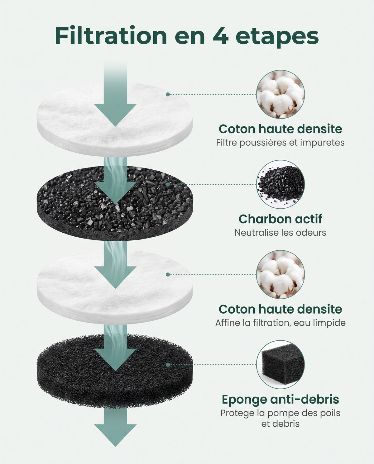 Filtration en 4 etapes (non publie)